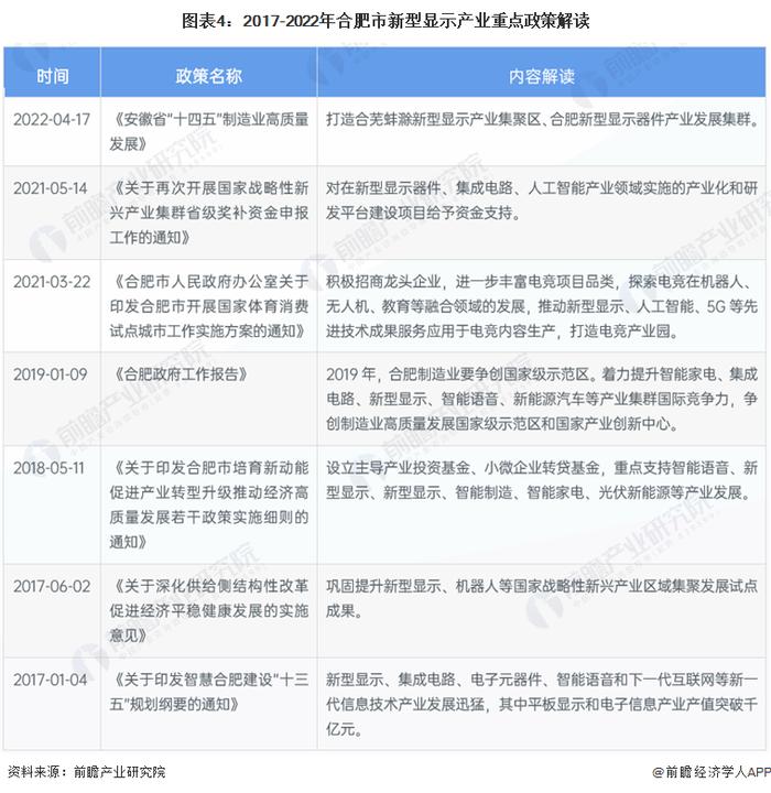 【建议收藏】重磅！2023年合肥市新型显示产业链全景图谱(附产业政策、产业链现状图谱、产业资源空间布局、产业链发展规划)