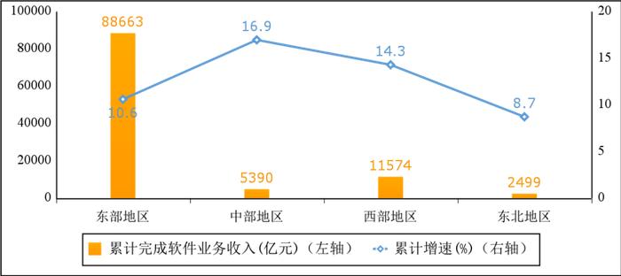 工信部：2022年软件和信息技术服务业统计公报