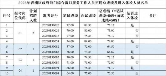 2023年青浦区政府部门综合窗口服务工作人员招聘总成绩及进入体检人员名单的公告