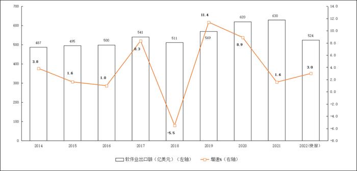 工信部：2022年软件和信息技术服务业统计公报