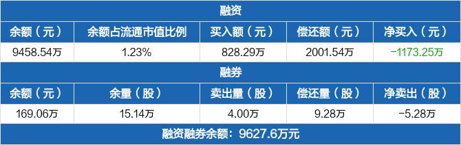 青岛中程：融资净偿还1173.25万元，融资余额9458.54万元（02-09）