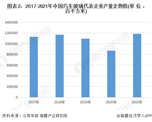 2023年中国汽车玻璃行业市场现状及发展趋势分析 呈产业发展集群化趋势【组图】