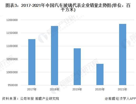 2023年中国汽车玻璃行业市场现状及发展趋势分析 呈产业发展集群化趋势【组图】