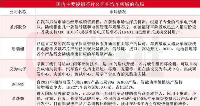 新能源汽车+自动驾驶！模拟芯片国内市场规模将超3000亿元，这些上市公司布局相关业务