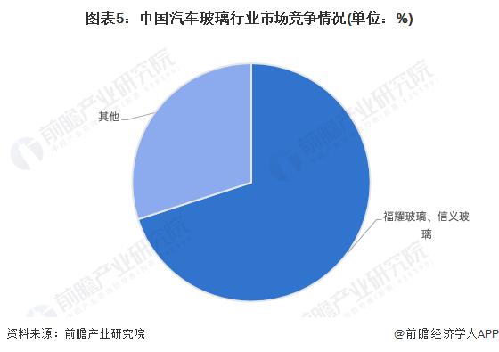 2023年中国汽车玻璃行业市场现状及发展趋势分析 呈产业发展集群化趋势【组图】