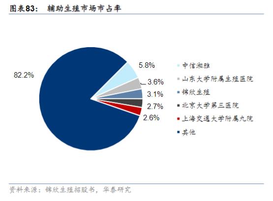 辅助生殖政策暖风频吹！国内未来市场规模近千亿，产业链上市公司梳理