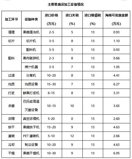 高附加值鲜果蔬进口加工企业入驻海南，这些优势“真香”！