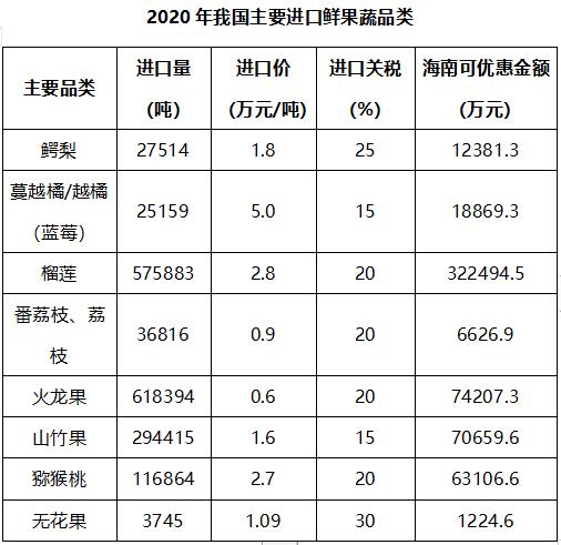 高附加值鲜果蔬进口加工企业入驻海南，这些优势“真香”！