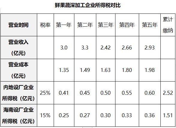 高附加值鲜果蔬进口加工企业入驻海南，这些优势“真香”！