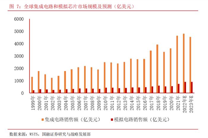 新能源汽车+自动驾驶！模拟芯片国内市场规模将超3000亿元，这些上市公司布局相关业务