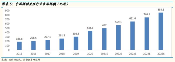 辅助生殖政策暖风频吹！国内未来市场规模近千亿，产业链上市公司梳理
