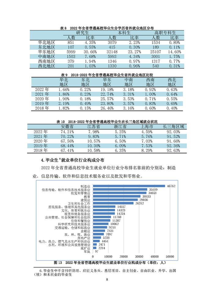 安徽2022年高校毕业生就业状况报告发布