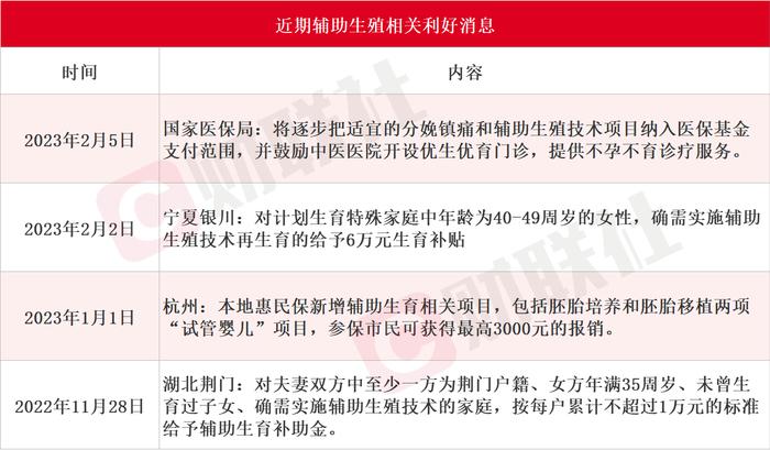 辅助生殖政策暖风频吹！国内未来市场规模近千亿，产业链上市公司梳理