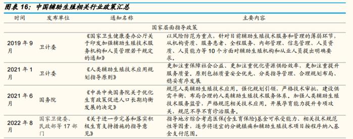 辅助生殖政策暖风频吹！国内未来市场规模近千亿，产业链上市公司梳理