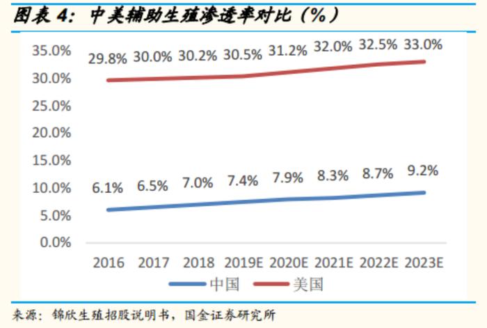 辅助生殖政策暖风频吹！国内未来市场规模近千亿，产业链上市公司梳理