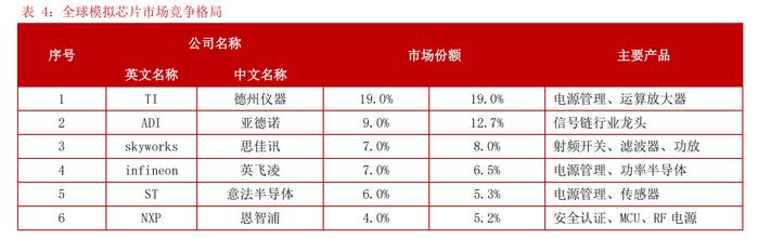 新能源汽车+自动驾驶！模拟芯片国内市场规模将超3000亿元，这些上市公司布局相关业务