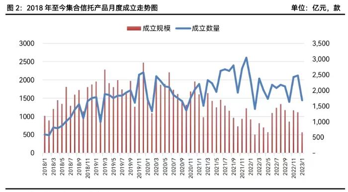 1月集合信托市场发行、成立规模均回落，基建投资类信托仍是支柱产品