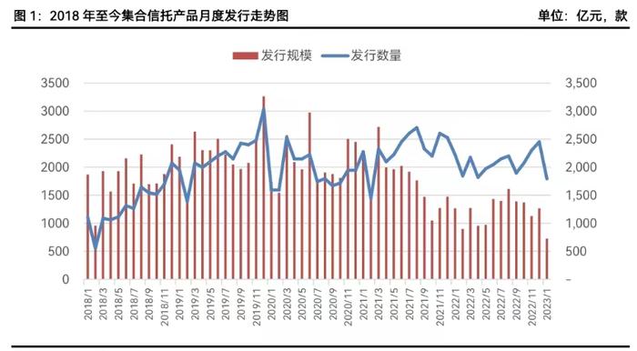 1月集合信托市场发行、成立规模均回落，基建投资类信托仍是支柱产品