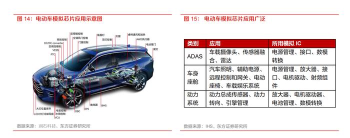 新能源汽车+自动驾驶！模拟芯片国内市场规模将超3000亿元，这些上市公司布局相关业务