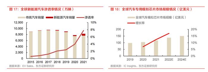 新能源汽车+自动驾驶！模拟芯片国内市场规模将超3000亿元，这些上市公司布局相关业务