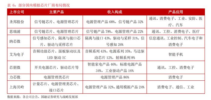 新能源汽车+自动驾驶！模拟芯片国内市场规模将超3000亿元，这些上市公司布局相关业务