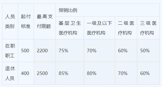 事关职工医保！黄石发布最新政策解答