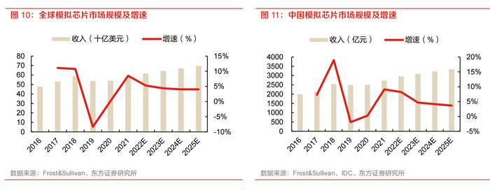 新能源汽车+自动驾驶！模拟芯片国内市场规模将超3000亿元，这些上市公司布局相关业务