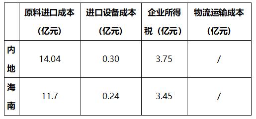 高附加值鲜果蔬进口加工企业入驻海南，这些优势“真香”！