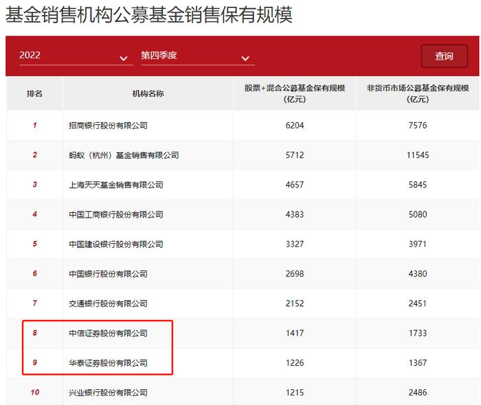 中信、华泰两大券商首次跻身公募基金保有量规模前十，背后原因竟是……