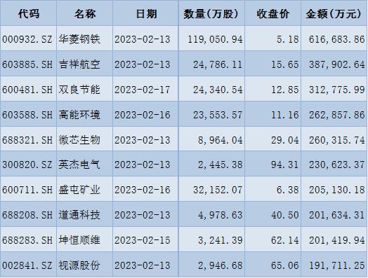 A股市场下周发行5只新股，解禁市值超401亿元，机构建议配置成长与价值