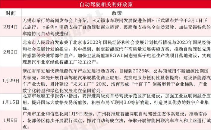 利好政策密集催化！自动驾驶产业链受益上市公司梳理