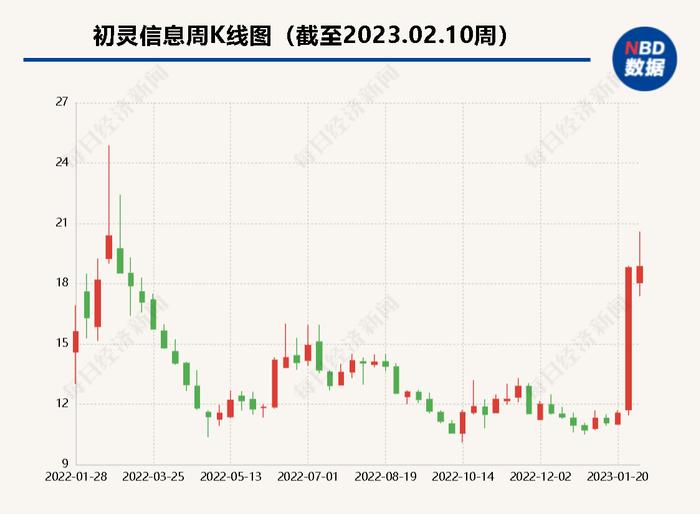 股价大涨64.20%后  初灵信息收关注函：Chatbot如何应用于“智能对话平台”？