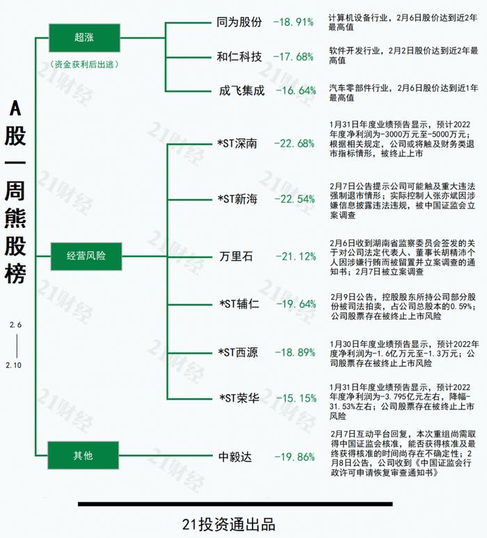 透视一周牛熊股：连收7个“20CM”涨停累涨逾250%！中航电测凭什么？多只ST股票连续登上熊股榜，最熊股或将触及财务类退市指标