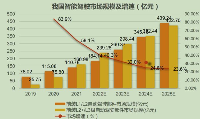 利好政策密集催化！自动驾驶产业链受益上市公司梳理