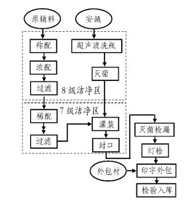 推荐 | 注射水针剂生产车间的工艺设计