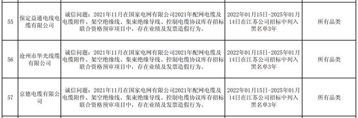 3家线缆企业因业绩及发票造假行为，被国网江苏列入黑名单3年