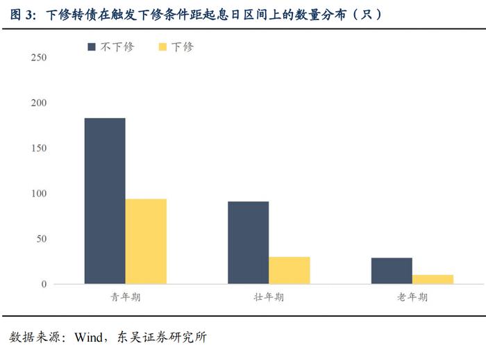 反脆弱：复盘下修决议与转债所处生命周期的关系（东吴固收李勇 陈伯铭）20230213