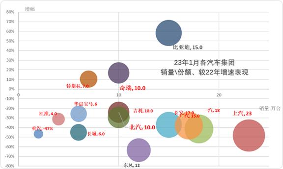 崔东树：1月汽车细分市场走势和厂家竞争表现分析