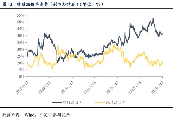 反脆弱：复盘下修决议与转债所处生命周期的关系（东吴固收李勇 陈伯铭）20230213