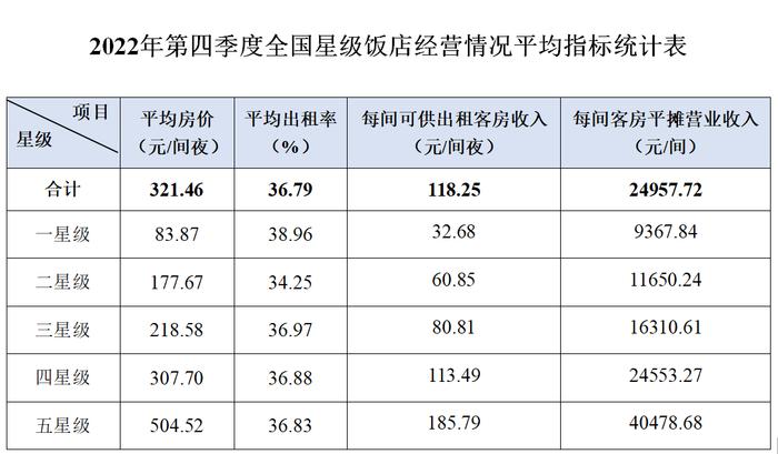 2022年第四季度全国星级旅游饭店统计调查报告