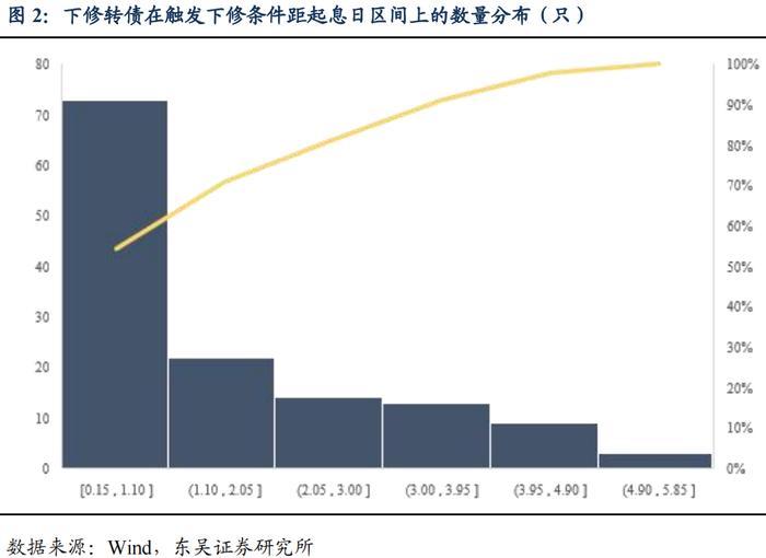 反脆弱：复盘下修决议与转债所处生命周期的关系（东吴固收李勇 陈伯铭）20230213