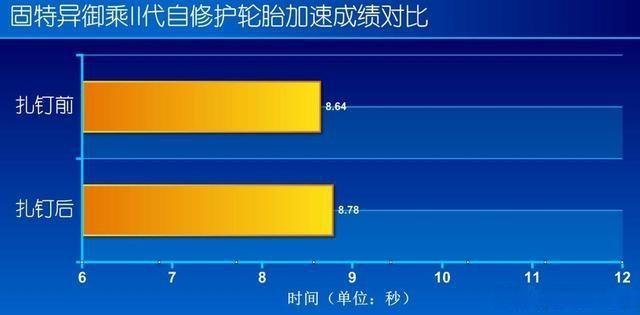 真实测试固特异轮胎自修护技术和各项性能，时刻保护出行安全