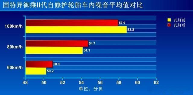 真实测试固特异轮胎自修护技术和各项性能，时刻保护出行安全