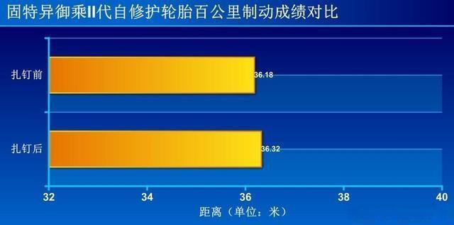 真实测试固特异轮胎自修护技术和各项性能，时刻保护出行安全