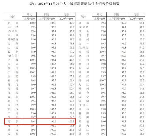 南宁房贷年龄期限延长至80岁？当地二手房均价跌回2018年水平