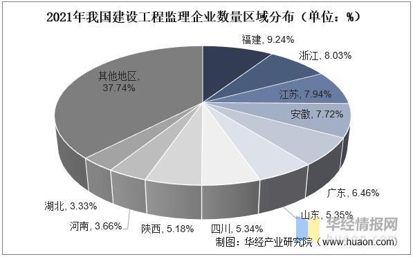 资料来源:《2021年全国建设工程监理统计公报》,华经产业研究院整理