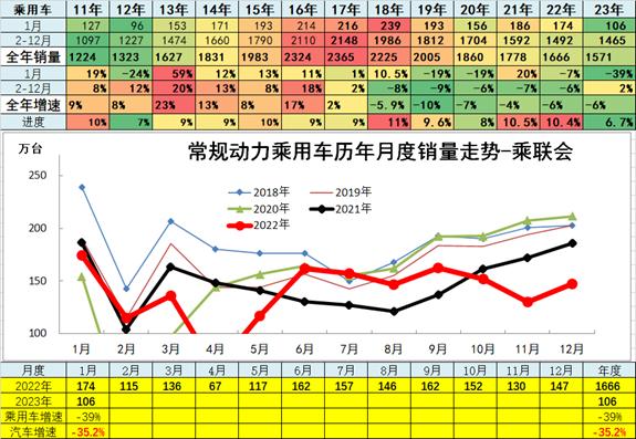 崔东树：1月汽车细分市场走势和厂家竞争表现分析