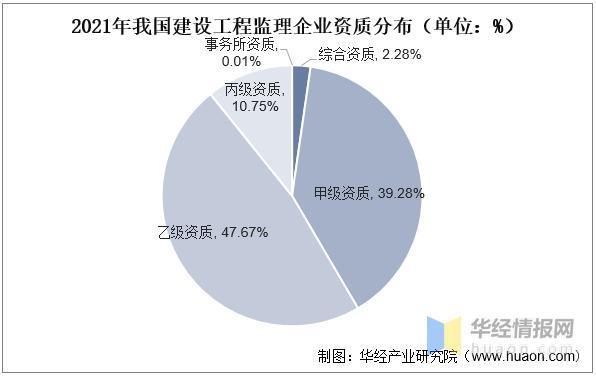 资料来源:《2021年全国建设工程监理统计公报》,华经产业研究院整理