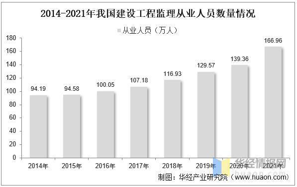 资料来源:《2021年全国建设工程监理统计公报》,华经产业研究院整理