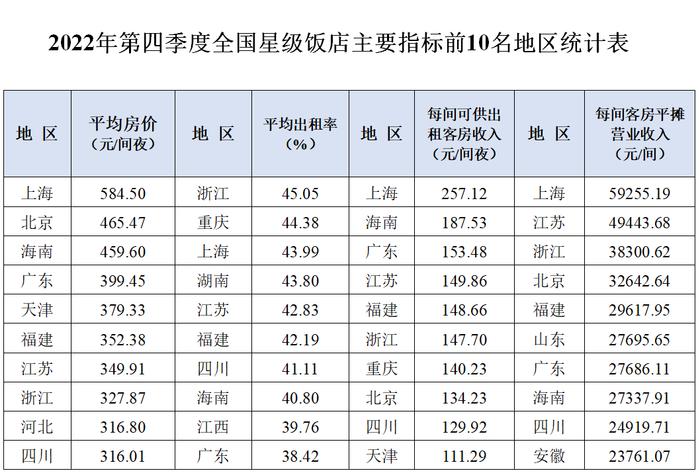 2022年第四季度全国星级旅游饭店统计调查报告